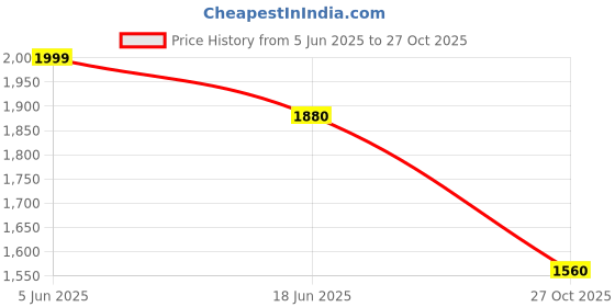 amazon.in yoho Slays women comfortable Boots | Extra cushioned foot bed and skin friendly Ankle Boot with low heels | Trendy, Stylish,Casual Boots with zipper | Winter, snow and holiday outings yoho Price History Graph from 5 Jun 2025 to 27 Oct 2025