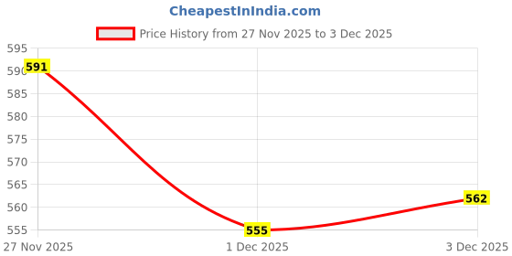 amazon.in Slazenger Wimbledon Multicolour Tennis Ball - 1 Can| 3 Balls Price History Graph from 27 Nov 2025 to 3 Dec 2025