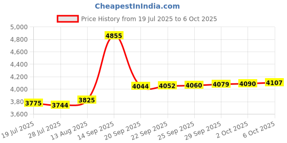 amazon.in sleefs Basic White Spats/Cleat Covers sleefs Price History Graph from 19 Jul 2025 to 6 Oct 2025