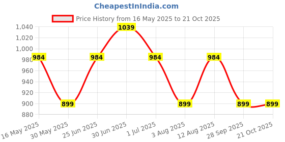 amazon.in peluche Sleek & Sexy Tie Pin for Men peluche Price History Graph from 16 May 2025 to 20 Oct 2025