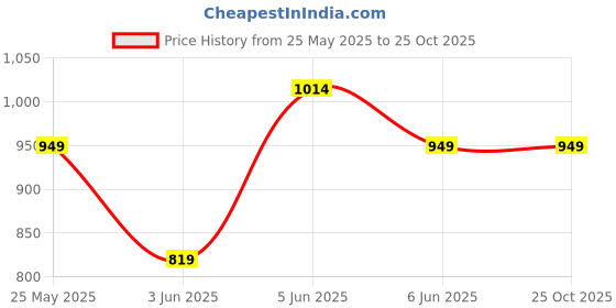 amazon.in peluche Sleek & Sexy Tie Pin for Men peluche Price History Graph from 25 May 2025 to 24 Oct 2025
