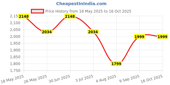 amazon.in peluche Sleek Beauty Silver Colored Cufflink and TiePin Set for Men peluche Price History Graph from 18 May 2025 to 16 Oct 2025
