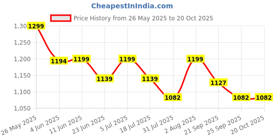 amazon.in santorini Sleek NYC style Sling Bag for Women | Small Crossbody Sling for Women santorini Price History Graph from 26 May 2025 to 20 Oct 2025