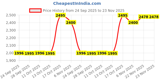 amazon.in sonata Sleek Quartz Analog Black Dial Black Stainless Steel Strap Watch for Men sonata Price History Graph from 24 Sep 2025 to 23 Nov 2025