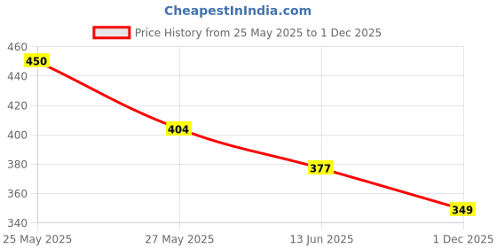 amazon.in impakto Sleek Shift Comfortable Stylish Lightweight Water Resistant with Anti-Skid Soles Casual & Trendy Flipflops Slippers for Men's & Boy's impakto Price History Graph from 25 May 2025 to 1 Dec 2025