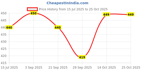 amazon.in bagsy malone Sleek Sling Bag-SL0158 bagsy malone Price History Graph from 15 Jul 2025 to 24 Oct 2025