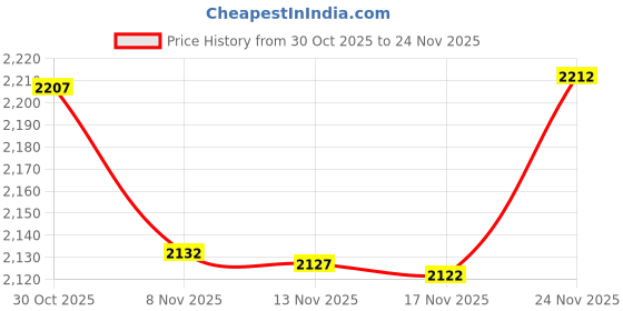 amazon.in Sleek Space Milky Transparency Film for Inkjet Printers, Screen Printing | 100% Waterproof, Anti-curl, Anti-static | High Ink Density, Quick Dry Ink | For Silk Screen, Offset, T-Shirts | 190 +/-5 psm Price History Graph from 30 Oct 2025 to 24 Nov 2025