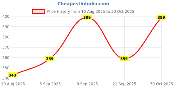 amazon.in SLEEKBODE™ Placemat for Dining Table | Cotton Table Placemat Set of 2 Pieces | Bed Side Table Mat | Cotton Round Shape Placemat | Side Table Cover | Round Table Mat (Beige & Off-White) Price History Graph from 10 Aug 2025 to 30 Oct 2025