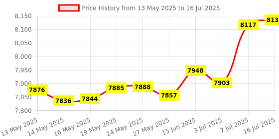 amazon.in Sleekspace Soil Probe with Small Soil Sampler Bags. 20" Soil Sample Probe Rod. Patent Pending Ground Probe Design for Tidy Strata in Soil Test Sampling. Price History Graph from 13 May 2025 to 16 Jul 2025