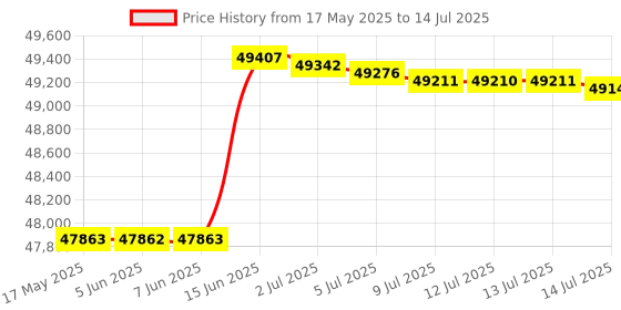 amazon.in SLEEP & GLOW Omnia Anti-Aging Beauty Pillow Fights Sleep Wrinkles with Orthopedic Height Adjustable Memory Foam for Sleeping on Back and Side sleep & glow Price History Graph from 17 May 2025 to 14 Jul 2025