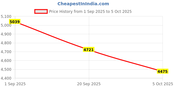 amazon.in Sleep Earbuds for Side Sleepers Wireless Bluetooth Headphones Mini Invisible Earplugs Small Design Comfortable in-Ear Ear Buds Noise Blocking for Sleeping Working Hiking-Off White Price History Graph from 1 Sep 2025 to 5 Oct 2025