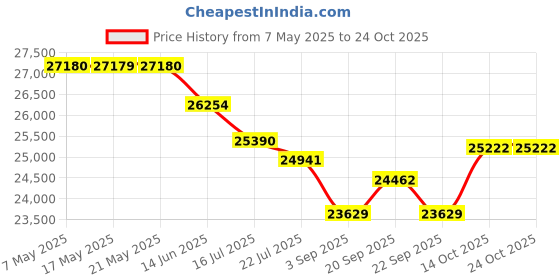 amazon.in quidnuran Sleep Earbuds,Sleep Headphones Wireless Bluetooth 5.3 Sleep Earbuds for Side Sleepers Noise-Blocking Sleeping Headphones Earplugs for Side Sleepers 6H Playtime with Comfortable Fit for Sleeping Brown quidnuran Price History Graph from 7 May 2025 to 23 Oct 2025