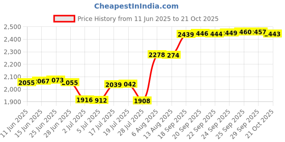 amazon.in Sleep Headphones Bluetooth Headband,Upgrage Soft Sleeping Wireless Music Sport Headbands, Long Time Play Sleeping Headsets with Built in Speakers Perfect for Workout, Running, Yoga (Black) Price History Graph from 11 Jun 2025 to 21 Oct 2025