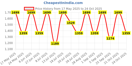 amazon.in spa ceylon SLEEP Hydrating Butter | Deep Hydration with Luxury Fragrance | Reduces Stress | Ylang Ylang | Suitable for all skin types spa ceylon Price History Graph from 17 May 2025 to 24 Oct 2025