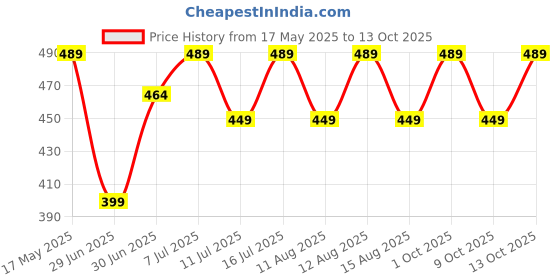 amazon.in Sleep-Inducing Stress Relief Nabhi Oil, Ved Sanjeevani | For Relaxation & Sleep Quality | With Herbal Aromatherapy | 30 ml ved sanjeevani Price History Graph from 17 May 2025 to 9 Oct 2025