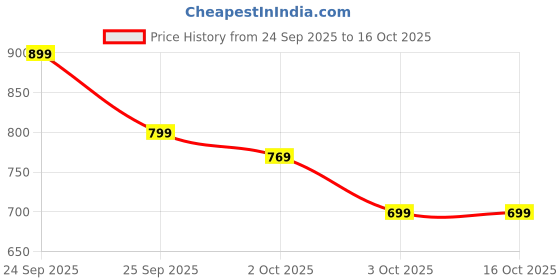 amazon.in Sleep King Folding Mattress, Foldable, Lightweight, Travel, Outdoor Camping, Cotton, Portable Mattress, Floor Sleeping Mat for Sleeping Size Soft Foam Slim Mattress for Single Bed (72"X36"X2") Price History Graph from 24 Sep 2025 to 16 Oct 2025