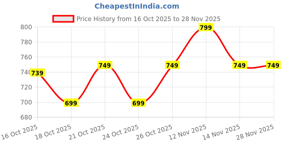 amazon.in Sleep King Folding Mattress Foldable, Lightweight, Travel, Outdoor Camping, Cotton, Portable Mattress, Floor Sleeping Mat for Sleeping Size Soft Foam Slim Mattress for Single Bed (72"X36"X2") Price History Graph from 16 Oct 2025 to 28 Nov 2025