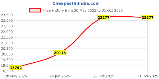 amazon.in Sleep Mantra Queen Cooling Mattress Topper, Pillow-Top Optimum Thickness, Soft 100% Cotton Fabric, Breathable & Plush Quilted Down-Like Fill, Snug Deep Pocket fit for Mattresses 8-20 inch, Gray Price History Graph from 20 May 2025 to 28 Oct 2025