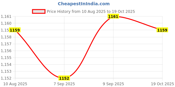 amazon.in enakshi (label) Sleep Mask Blindfold Eye Mask for Sleeping for Sleeping Traveling Night Gray|Health & Beauty | Health Care | Sleeping Aids | Sleep Masks enakshi (label) Price History Graph from 10 Aug 2025 to 19 Oct 2025
