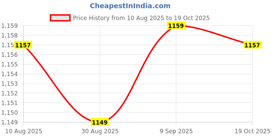 amazon.in enakshi (label) Sleep Mask Blindfold Eye Mask for Sleeping for Sleeping Traveling Night Pink|Health & Beauty | Health Care | Sleeping Aids | Sleep Masks enakshi (label) Price History Graph from 10 Aug 2025 to 19 Oct 2025