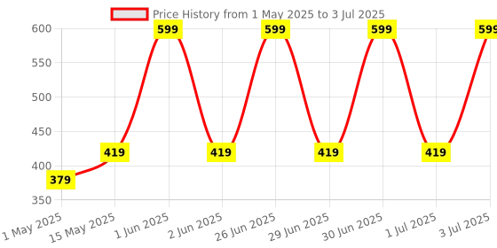 amazon.in nutrispray Sleep Melatonin Mouth Spray | Helps in Relaxed Sleep | Non habit forming | Improves Cocentration | Sugar Free - Veg | Pack of 1 nutrispray Price History Graph from 1 May 2025 to 3 Jul 2025