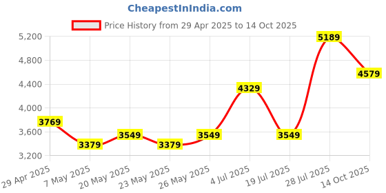amazon.in Sleep Spa Soft Bounce 3-Fold Premium Orthopedic from Factory 4 Inch Double Size High Density HD Foam Mattress (75X48 Inches) Multipurpose Bed Mattress, Lightweight & Easy to Carry, 1 Year Warranty Price History Graph from 29 Apr 2025 to 14 Oct 2025