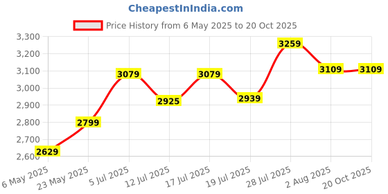 amazon.in Sleep Spa Soft Bounce 3-Fold Premium Orthopedic from Factory 4 Inch Single Size High Density HD Foam Mattress (72X30 Inches) Multipurpose Bed Mattress, Lightweight & Easy to Carry, 1 Year Warranty Price History Graph from 6 May 2025 to 20 Oct 2025