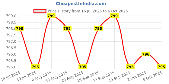 amazon.in Sleep Supplement for Adults - 3mg Melatonin, L-Theanine & Magnesium Supplement for Deep Rest, Relaxation & Longer Sleep - Non-Habit Forming, 3-in-1 Natural Sleep Support - 60 Capsules Price History Graph from 16 Jul 2025 to 6 Oct 2025