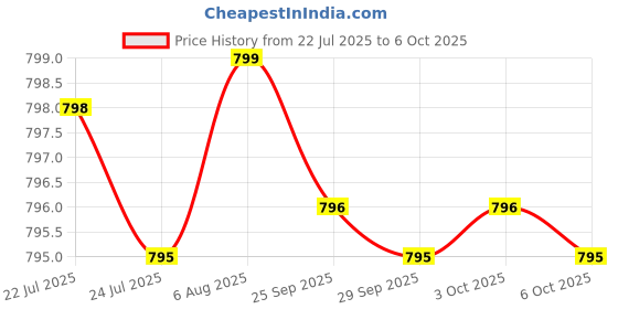 amazon.in Sleep Supplement for Adults - 3mg Melatonin, L-Theanine & Magnesium Supplement for Deep Rest, Relaxation & Longer Sleep - Non-Habit Forming, 3-in-1 Natural Sleep Support - 60 Capsules Price History Graph from 22 Jul 2025 to 6 Oct 2025