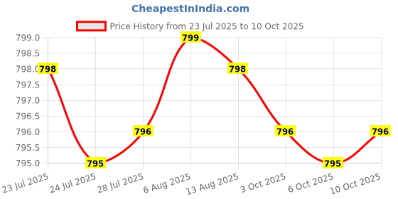 amazon.in Sleep Supplement for Adults - 3mg Melatonin, L-Theanine & Magnesium Supplement for Deep Rest, Relaxation & Longer Sleep - Non-Habit Forming, 3-in-1 Natural Sleep Support - 60 Capsules Price History Graph from 23 Jul 2025 to 10 Oct 2025