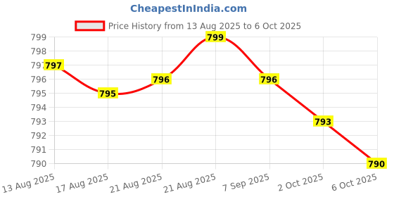 amazon.in Sleep Supplement for Adults - 3mg Melatonin, L-Theanine & Magnesium Supplement for Deep Rest, Relaxation & Longer Sleep - Non-Habit Forming, 3-in-1 Natural Sleep Support - 60 Capsules Price History Graph from 13 Aug 2025 to 6 Oct 2025