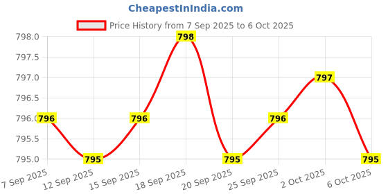 amazon.in Sleep Supplements for Adults - 60 Capsules - Melatonin 3mg, L Theanine, Magnesium Supplement, Magnesium Oxide for Deep, Better Rest & Relaxation - 3-in-1 Natural Sleep Support Price History Graph from 7 Sep 2025 to 6 Oct 2025