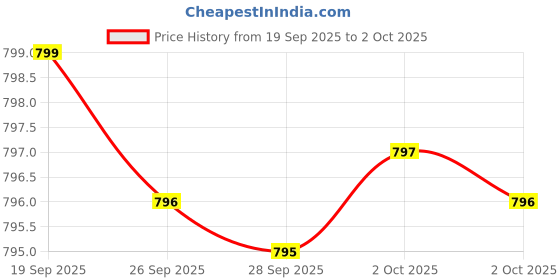 amazon.in Sleep Supplements for Adults - 60 Capsules - Melatonin 3mg, L Theanine, Magnesium Supplement, Magnesium Oxide for Deep, Better Rest & Relaxation - 3-in-1 Natural Sleep Support Price History Graph from 19 Sep 2025 to 2 Oct 2025