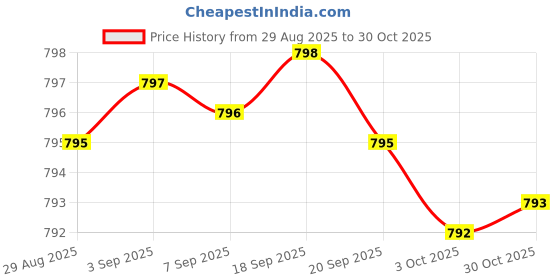 amazon.in Sleep Support | Vegan Sleep Supplement with Melatonin and Ashwagandha | Vitamin for Adults* | Gluten, Dairy and Soy Free | Non-GMO | 60 Capsules Price History Graph from 29 Aug 2025 to 30 Oct 2025