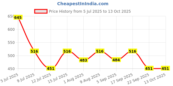 amazon.in Sleep Support Relax Mind, Restful Sleep Support Healthy Sleep 60 Veg Capsules Price History Graph from 5 Jul 2025 to 12 Oct 2025