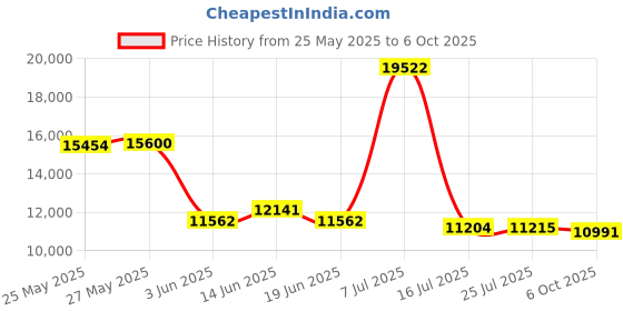 amazon.in SLEEPBELLA CSCWW-Q Price History Graph from 25 May 2025 to 6 Oct 2025