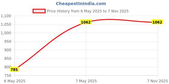 amazon.in Sleepell Tablets | FSSAI Approved |Herbs Extract with Vitamin B-6, Calcium and Melatonin 5mg Sleeping Pills | Deep Sleep, Stress & Anxiety Relief, Promotes Calmness & Happiness, Improve Sleep Cycle, Sleeping Aid Pills - 60 Veg Tablets (Pack of 2) Price History Graph from 6 May 2025 to 6 Nov 2025