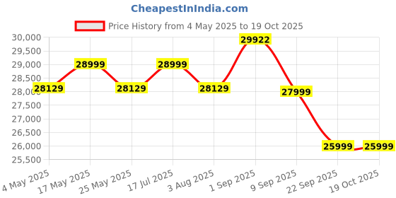 amazon.in sleepify Anoy 8 Seater Leatherette LHS L Shape Sofa Set with 1 Centre Table & 2 Puffy (Brown) sleepify Price History Graph from 4 May 2025 to 19 Oct 2025