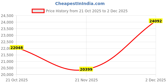 amazon.in Sleepify Berritta 5 Seater Leatherette 3+1+1 Sofa Set - Brown Price History Graph from 21 Oct 2025 to 2 Dec 2025