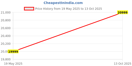 amazon.in Sleepify Ceasan 6 Seater Fabric RHS L Shape Sofa Set (Cream) Price History Graph from 19 May 2025 to 13 Oct 2025