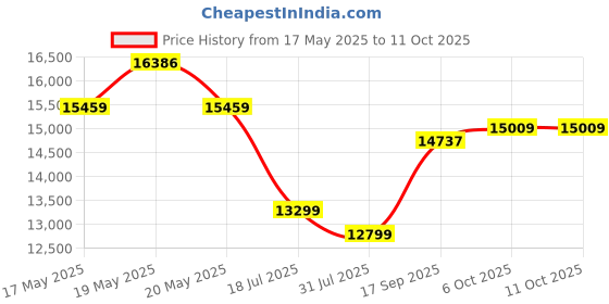 amazon.in Sleepify Crown Queen Size Bed with Box Storage (Engineered Wood Choco Walnut) Price History Graph from 17 May 2025 to 11 Oct 2025