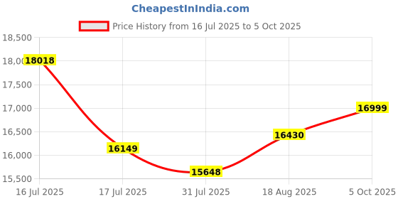 amazon.in Sleepify Lexon 5 Seater Fabric 3+1+1 Sofa Set (Brown) Price History Graph from 16 Jul 2025 to 5 Oct 2025