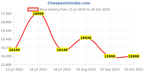 amazon.in Sleepify Lexon 5 Seater Fabric 3+1+1 Sofa Set (Light Grey Color) sleepify Price History Graph from 13 Jul 2025 to 20 Oct 2025