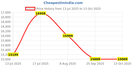 amazon.in Sleepify Minossa 4 Seater Fabric LHS L Shape Sofa Set (Teal Color) Price History Graph from 13 Jul 2025 to 13 Oct 2025