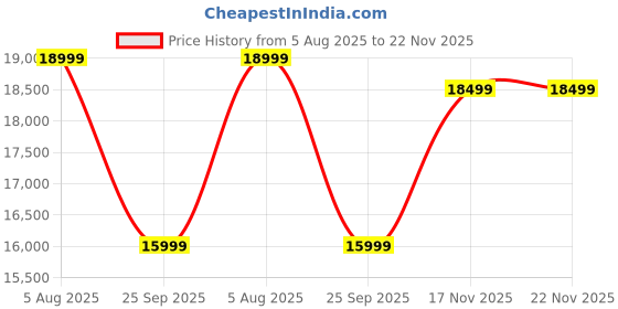 amazon.in Sleepify Silvana 5 Seater Fabric 3+1+1 Sofa Set (Light Grey) Price History Graph from 5 Aug 2025 to 22 Nov 2025
