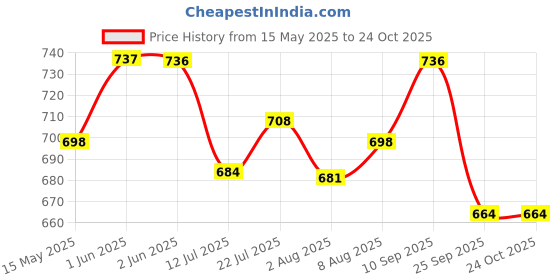amazon.in sannidhi Sleeping Cap for Women, Bamboo Fiber Silk Hair Care Cap for Sleeping, Stretchy Postpartum Hair Wrap Cap for Long Hair (Pink) sannidhi Price History Graph from 15 May 2025 to 22 Oct 2025