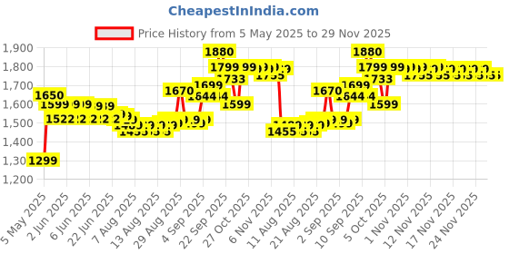 amazon.in Sleeping Dogs - Definitive Edition Price History Graph from 5 May 2025 to 29 Nov 2025