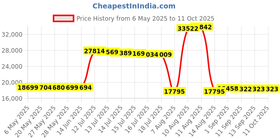 amazon.in SLEEPLUX Durable Inflatable Air Mattress with Built-in Pump, Pillow and USB Charger, 22" Tall Queen sleeplux Price History Graph from 6 May 2025 to 10 Oct 2025