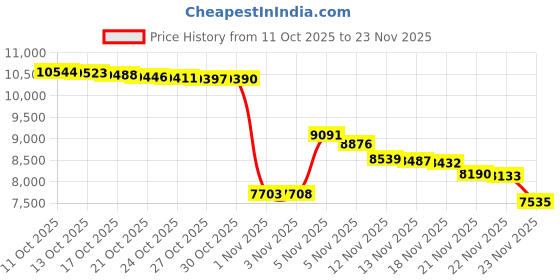 amazon.in SleepPhones AcousticSheep Wired v.6 Portable Headband Sleep Headphones - Comfortable for Sleeping, Travel, Yoga, Meditating, Relaxing and ASMR. Breeze, Pitch Black, Medium (fits most) sleepphones Price History Graph from 11 Oct 2025 to 22 Nov 2025