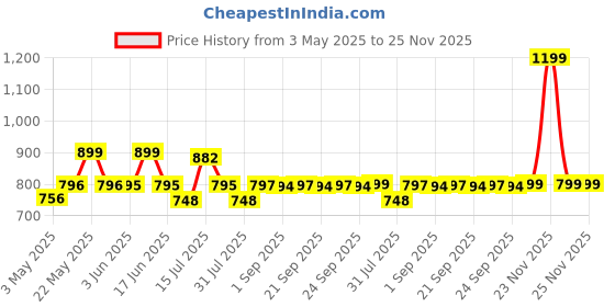 amazon.in Sleepsia Car Neck Pillow for Head & Cervical Support | 1 Year Warranty | 100% Memory Foam | Ergonomic Car Seat Headrest Cushion – Relieves Neck Pain (Black) sleepsia Price History Graph from 3 May 2025 to 24 Nov 2025
